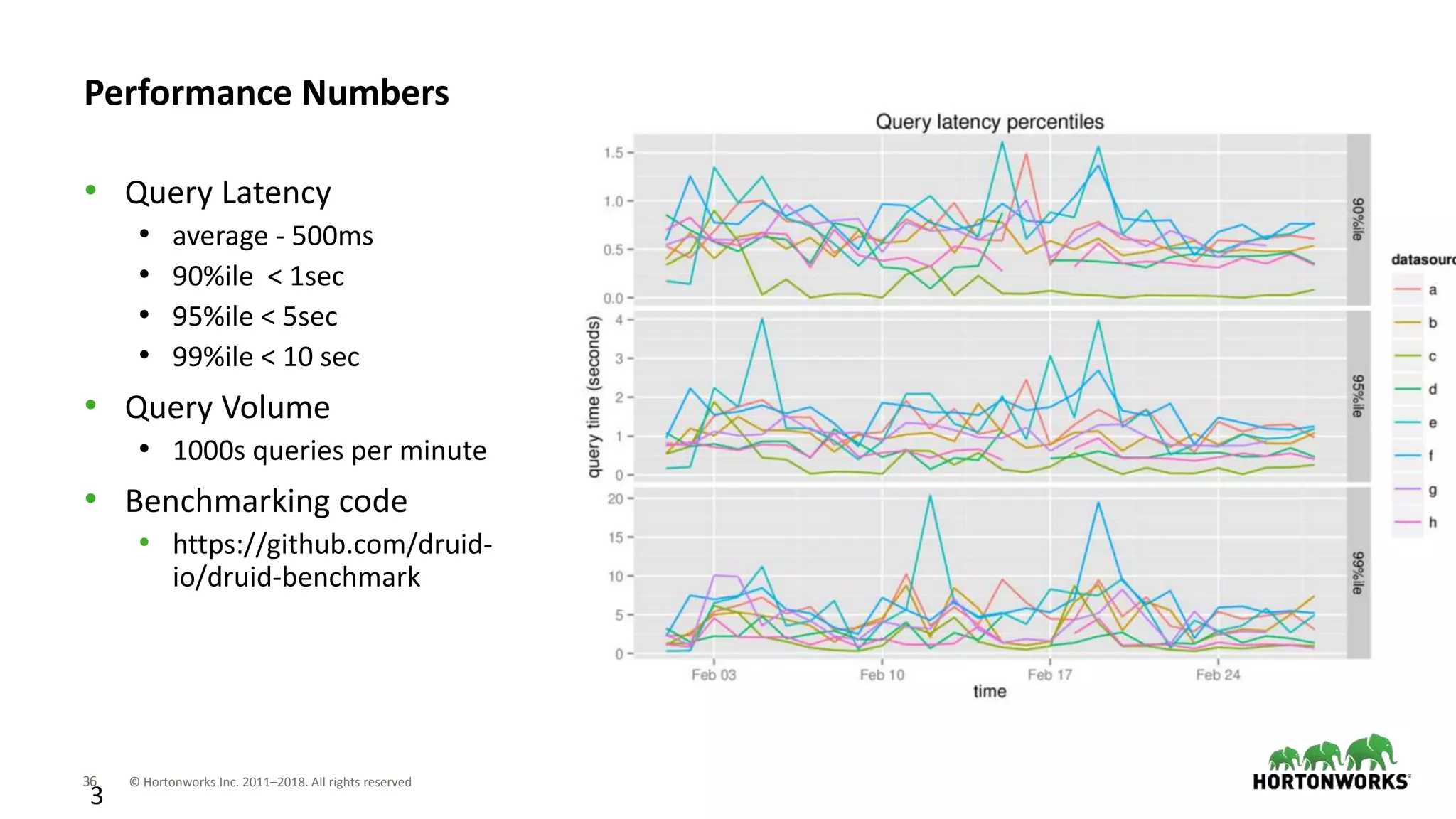 36 © Hortonworks Inc. 2011–2018. All rights reserved
3
Performance Numbers
• Query Latency
• average - 500ms
• 90%ile < 1sec
• 95%ile < 5sec
• 99%ile < 10 sec
• Query Volume
• 1000s queries per minute
• Benchmarking code
• https://github.com/druid-
io/druid-benchmark
 