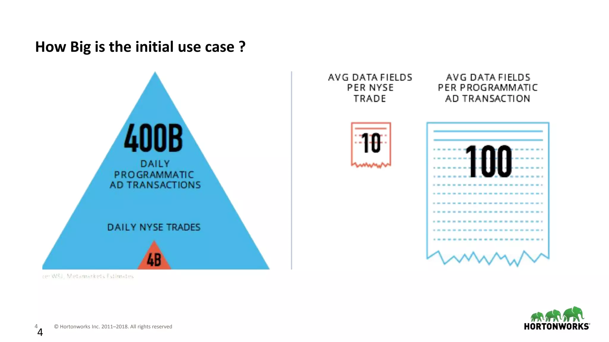 4 © Hortonworks Inc. 2011–2018. All rights reserved
4
How Big is the initial use case ?
 