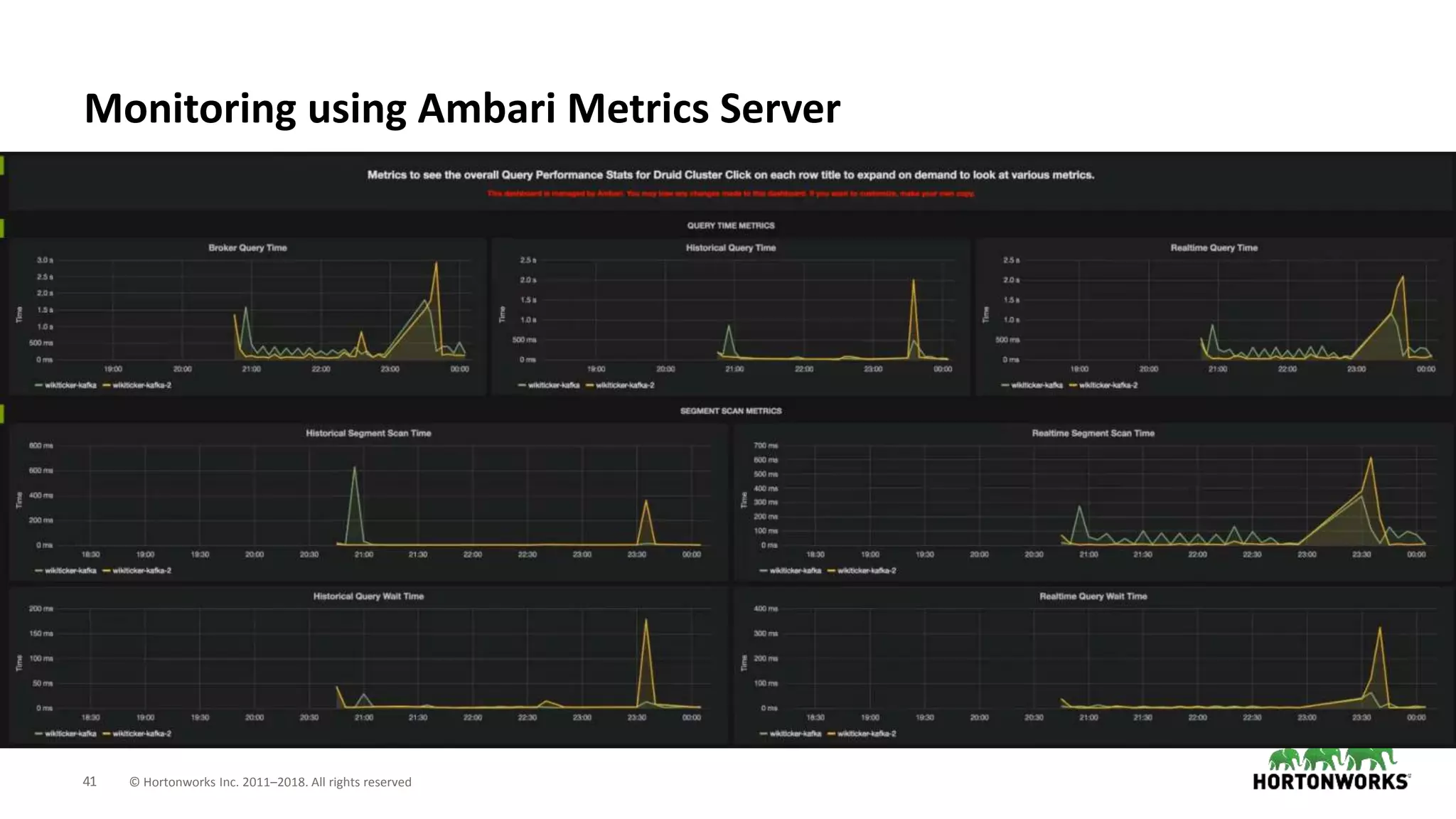 41 © Hortonworks Inc. 2011–2018. All rights reserved
Monitoring using Ambari Metrics Server
 