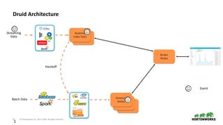 11 © Hortonworks Inc. 2011–2018. All rights reserved
Realtime
Nodes
Historical
Nodes
1
Druid Architecture
Batch Data
Event
Historical
Nodes
Broker
Nodes
Realtime
Index Tasks
Streaming
Data
Historical
Nodes
Handoff
 