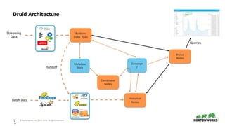 12 © Hortonworks Inc. 2011–2018. All rights reserved
1
Druid Architecture
Batch Data
Queries
Metadata
Store
Coordinator
Nodes
Zookeepe
r
Historical
Nodes
Broker
Nodes
Realtime
Index Tasks
Streaming
Data
Handoff
 