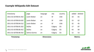 15 © Hortonworks Inc. 2011–2018. All rights reserved
1
Example Wikipedia Edit Dataset
timestamp page language city country … added deleted
2011-01-01T00:01:35Z Justin Bieber en SF USA 10 65
2011-01-01T00:03:63Z Justin Bieber en SF USA 15 62
2011-01-01T00:04:51Z Justin Bieber en SF USA 32 45
2011-01-01T00:05:35Z Ke$ha en Calgary CA 17 87
2011-01-01T00:06:41Z Ke$ha en Calgary CA 43 99
2011-01-02T00:08:35Z Selena Gomes en Calgary CA 12 53
Timestamp Dimensions Metrics
 