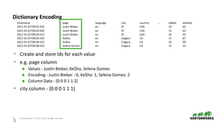 17 © Hortonworks Inc. 2011–2018. All rights reserved
1
Dictionary Encoding
• Create and store Ids for each value
• e.g. page column
⬢ Values - Justin Bieber, Ke$ha, Selena Gomes
⬢ Encoding - Justin Bieber : 0, Ke$ha: 1, Selena Gomes: 2
⬢ Column Data - [0 0 0 1 1 2]
• city column - [0 0 0 1 1 1]
timestamp page language city country … added deleted
2011-01-01T00:01:35Z Justin Bieber en SF USA 10 65
2011-01-01T00:03:63Z Justin Bieber en SF USA 15 62
2011-01-01T00:04:51Z Justin Bieber en SF USA 32 45
2011-01-01T00:05:35Z Ke$ha en Calgary CA 17 87
2011-01-01T00:06:41Z Ke$ha en Calgary CA 43 99
2011-01-02T00:08:35Z Selena Gomes en Calgary CA 12 53
 