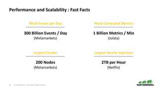 35 © Hortonworks Inc. 2011–2018. All rights reserved
Performance and Scalability : Fast Facts
Most Events per Day
300 Billion Events / Day
(Metamarkets)
Most Computed Metrics
1 Billion Metrics / Min
(Jolata)
Largest Cluster
200 Nodes
(Metamarkets)
Largest Hourly Ingestion
2TB per Hour
(Netflix)
 
