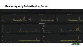 41 © Hortonworks Inc. 2011–2018. All rights reserved
Monitoring using Ambari Metrics Server
 