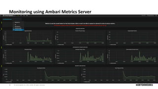 42 © Hortonworks Inc. 2011–2018. All rights reserved
Monitoring using Ambari Metrics Server
 