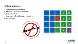 44 © Hortonworks Inc. 2011–2018. All rights reserved
4
Rolling Upgrades
 Shared Nothing Architecture
⬢ Maintain backwards compatibility
⬢ Data redundancy
 Upgrade one Druid Component at a time
⬢ No Downtime
1
1
1
1
1
1
1
1
1
2
2
2
2
2
2
2
2
2
3
 