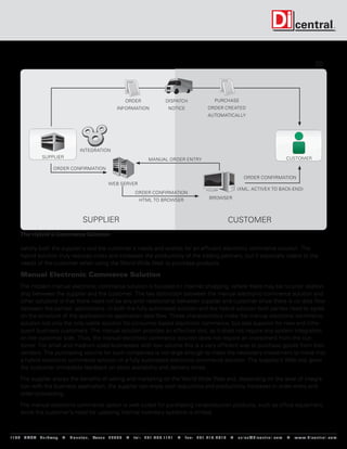 20




                                                                     order                   dispatch                      purchase
                                                                information                    notice                  order created
                                                                                                                       automatically




                                          integration
                   supplier                                                                                                                                           CUSTOMER
                                                                                   manual order entry

                          order confirmation
                                                                                                                                            order confirmation
                                                           web server
                                                                                                                                        (xml, activeX to back-end)
                                                                           order confirmation
                                                                             html to browser                            browser




                                           supplier                                                                                customer
      The Hybrid e-Commerce Solution

      satisfy both the supplier's and the customer's needs and wishes for an efficient electronic commerce solution. The
      hybrid solution truly reduces costs and increases the productivity of the trading partners, but it especially caters to the
      needs of the customer when using the World Wide Web to purchase products.

      Manual Electronic Commerce Solution
     The modern manual electronic commerce solution is focused on Internet shopping, where there may be no prior relation-
     ship between the supplier and the customer. The key distinction between the manual electronic commerce solution and
     other solutions is that there need not be any prior relationship between supplier and customer since there is no data flow
     between the parties’ applications. In both the fully automated solution and the hybrid solution both parties need to agree
     on the structure of the application-to-application data flow. These characteristics make the manual electronic commerce
     solution not only the only viable solution for consumer-based electronic commerce, but also superior for new and infre-
     quent business customers. The manual solution provides an effective tool, as it does not require any system integration
     on the customer side. Thus, the manual electronic commerce solution does not require an investment from the cus-
     tomer. For small and medium-sized businesses with low volume this is a very efficient way to purchase goods from their
     vendors. The purchasing volume for such companies is not large enough to make the necessary investment to move into
     a hybrid electronic commerce solution or a fully automated electronic commerce solution. The supplier’s Web site gives
     the customer immediate feedback on stock availability and delivery times.

     The supplier enjoys the benefits of selling and marketing on the World Wide Web and, depending on the level of integra-
     tion with the business application, the supplier can enjoy cost reductions and productivity increases in order-entry and
     order-processing.

     The manual electronic commerce option is well suited for purchasing nonproduction products, such as office equipment,
     since the customer’s need for updating internal inventory systems is limited.



119 9 N A S A P a r k w a y  H o u s t o n , Tex a s 7 7 0 5 8  t e l : 2 8 1. 4 8 0 .1121  f a x : 2 8 1. 218 . 4 8 10  s a l e s @ d i c e n t r a l . c o m  w w w. d i c e n t r a l . c o m
 