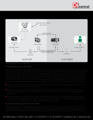 21


                                                                           requires additional
                                                                                   software


                                          optional
                                        integration
                                                                                         order entry




                   supplier                                                                                                                                           CUSTOMER
                                                                     web server                                browser

               manual input                                                                                                                                       manual input

                                                                                    order confirmation
                                                                                     html to browser
                                                                                                                                         printout
                                                        printout


                                           supplier                                                                                customer
      The Manual e-Commerce Solution

      Getting Strategic with EDI
     Your business has been profitable and successful for years, you understand your market, your product provides a solution
     to a critical need, and you just signed a major national retailer that will mean significant expansion for your business. The
     only problem is that you keep being told that you need to implement EDI and you are not quite sure where to turn. Your
     problem is not unique, in fact even companies that understand and use EDI often struggle with how much or how little
     attention to pay to EDI. Having a critical understanding of EDI, how it impacts your business, and how you can maximize
     use of this technology is critical for any small and mid-sized business in today’s market of margin pressures and high
     competition. As a business embarks on the road to effectively using EDI, it naturally progresses through three phases:

        Phase 1 - Reactive - At this phase you have just started using EDI, usually as a result of pressure from a significant
          trading partner, EDI becomes a required nuisance.

        Phase 2 - Proactive - Eventually the business begins to see the advantages of EDI and realizes the potential cost
          savings and decreased time to revenue. EDI becomes more important and dedicated resources are assigned to its
          expansion.

        Phase 3 - Strategic - Ultimately EDI becomes a mature part of an integrated IT infrastructure with data seamlessly
          being shared with trading partners directly out of in-house ERP systems and becomes a critical strategic component
          of the company’s IT infrastructure in support of revenues and cost reduction.

      Reactive: Getting Started with EDI
      As a small business, your first exposure to EDI is often a forced one. Most frequently small businesses are faced with a
      daunting proposition: you have signed an agreement with a major national retailer - great news for your business - but in
      order to work with that business you are being mandated to use “EDI technology” to exchange transaction documents


119 9 N A S A P a r k w a y  H o u s t o n , Tex a s 7 7 0 5 8  t e l : 2 8 1. 4 8 0 .1121  f a x : 2 8 1. 218 . 4 8 10  s a l e s @ d i c e n t r a l . c o m  w w w. d i c e n t r a l . c o m
 