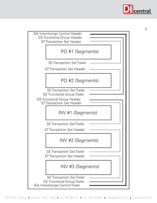 5
                                      ISA Interchange Control Header
                                         GS Functional Group Header
                                           ST Transaction Set Header

                                                                          PO #1 (Segments)

                                                          SE Transaction Set Trailer
                                                     ST Transaction Set Header


                                                                          PO #2 (Segments)

                                                SE Transaction Set Trailer
                                             GE Functional Group Trailer
                                          GS Functional Group Header
                                            ST Transaction Set Header

                                                                       INV #1 (Segments)

                                                        SE Transaction Set Trailer
                                                     ST Transaction Set Header


                                                                         INV #2 (Segments)

                                                      SE Transaction Set Trailer
                                                     ST Transaction Set Header


                                                                          INV #3 (Segments)

                                                SE Transaction Set Trailer
                                             GE Functional Group Trailer
                                       IEA Interchange Control Trailer


119 9 N A S A P a r k w a y < H o u s t o n , Tex a s 7 7 0 5 8 < t e l : 2 8 1. 4 8 0 .1121 < f a x : 2 8 1. 218 . 4 8 10 < s a l e s @ d i c e n t r a l . c o m < w w w. d i c e n t r a l . c o m
 