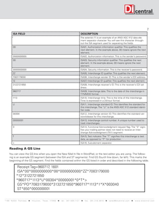 7
          ISA FIELD                                                                                 DESCRIPTION
         *                                                                                         The asterisk (*) is an example of an ANSI ASC X12 data ele-
                                                                                                   ment separator character. You will see this character through-
                                                                                                   out the ISA segment used for separating the fields.
          00                                                                                       ISA01, Authorization information qualifier. This qualifies the
                                                                                                   next element. In the example above, 00 means ignore the next
                                                                                                   element.
          0000000000                                                                               ISA02, Authorization information. This is the sender’s password.
          00                                                                                       ISA03, Security information qualifier. This qualifies the next
                                                                                                   element. In the example above, 00 means ignore the next
                                                                                                   element.
          0000000000                                                                               ISA04, Security information. This is the receiver’s password.
          ZZ                                                                                       ISA05, Interchange ID qualifier. This qualifies the next element.
          7083179000                                                                               ISA06, Interchange sender ID. This is the sender’s EDI address.
          12                                                                                       ISA07 Interchange ID qualifier. This qualifies the next element.
                                                                                                        ,
          3122721850                                                                               ISA08, Interchange receiver’s ID. This is the receiver’s EDI ad-
                                                                                                   dress.
          960717                                                                                   ISA09, Interchange date. This is the date of the interchange in
                                                                                                   YYMMDD format.
          1113                                                                                     ISA10, Interchange time. This is the time of the interchange.
                                                                                                   Time is expressed in a 24-hour format.
          U                                                                                        ISA11, Interchange standard ID. This identifies the standard for
                                                                                                   this interchange. The “U” is the ANSI ASC X12 standard identi-
                                                                                                   fier code.
          00304                                                                                    ISA12, Interchange version ID. This identifies the standard ver-
                                                                                                   sion/release for this interchange.
          00000001                                                                                 ISA13, Interchange control number. A unique number used to
                                                                                                   track interchanges.
          0                                                                                        ISA14, Functional Acknowledgment request flag. The “0” signi-
                                                                                                   fies your trading partner does not need to receive an Inter-
                                                                                                   change Acknowledgment (TA1) segment.
          T                                                                                        ISA15, Test indicator. The “T” signifies this interchange is test
                                                                                                   data, as opposed to “P” for production.
          >                                                                                        ISA16, Sub-element separator.

      Reading A GS Line
     You can view the GS line when you open the New Mail In file in WordPad, or the text editor you are using. The follow-
     ing is an example GS segment (between the ISA and ST segments). Find GS (fourth line down, far left). This marks the
     beginning of the GS segment. Find the fields contained within the GS listed in order and described in the following table.

               Receipt Tag=960717 1601
                                 ,
               ISA*00*0000000000*00*0000000000*ZZ*7083179000
               *12*3122721850
               *960717*1113*U*00304*00000001*0*T*>
                GS*PO*7083179000*3132721850*960717*1113*1*X*003040
               ST*850*000000001


119 9 N A S A P a r k w a y < H o u s t o n , Tex a s 7 7 0 5 8 < t e l : 2 8 1. 4 8 0 .1121 < f a x : 2 8 1. 218 . 4 8 10 < s a l e s @ d i c e n t r a l . c o m < w w w. d i c e n t r a l . c o m
 