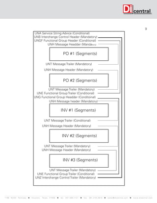 9
                                       UNA Service String Advice (Conditional)
                                       UNB Interchange Control Header (Mandatory)
                                       UNGF Functional Group Header (Conditional)
                                                UNH Message Headder (Mandatory)


                                                                             PO #1 (Segments)

                                                      UNT Message Trailer (Mandatory)
                                                    UNH Message Header (Mandatory)


                                                                             PO #2 (Segments)

                                               UNT Message Trailer (Mandatory)
                                        UNE Functional Group Trailer (Conditional)
                                       UNG Functional Group Headder (Conditoinal)
                                                UNH Message header (Mandatory)

                                                                          INV #1 (Segments)

                                                    UNT Message Trailer (Conditional)
                                                 UNH Message Header (Mandatory)


                                                                            INV #2 (Segments)

                                                  UNT Message Trailer (Mandatory)
                                                 UNH Message Header (Mandatory)


                                                                             INV #3 (Segments)

                                                 UNT Message Trailer (Mandatory)
                                         UNE Functional Group Trailer (Conditional)
                                        UNZ Interchange Control Trailer (Mandatory)




119 9 N A S A P a r k w a y < H o u s t o n , Tex a s 7 7 0 5 8 < t e l : 2 8 1. 4 8 0 .1121 < f a x : 2 8 1. 218 . 4 8 10 < s a l e s @ d i c e n t r a l . c o m < w w w. d i c e n t r a l . c o m
 