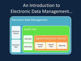 An Introduction to
Electronic Data Management…
Electronic Data Management


             Audit Trail
Electronic
 Record


             Raw Data    Signed Electronic Record

Electronic                 Printed   Date &
                                              Meaning
   Data      Meta Data      name      Time
 