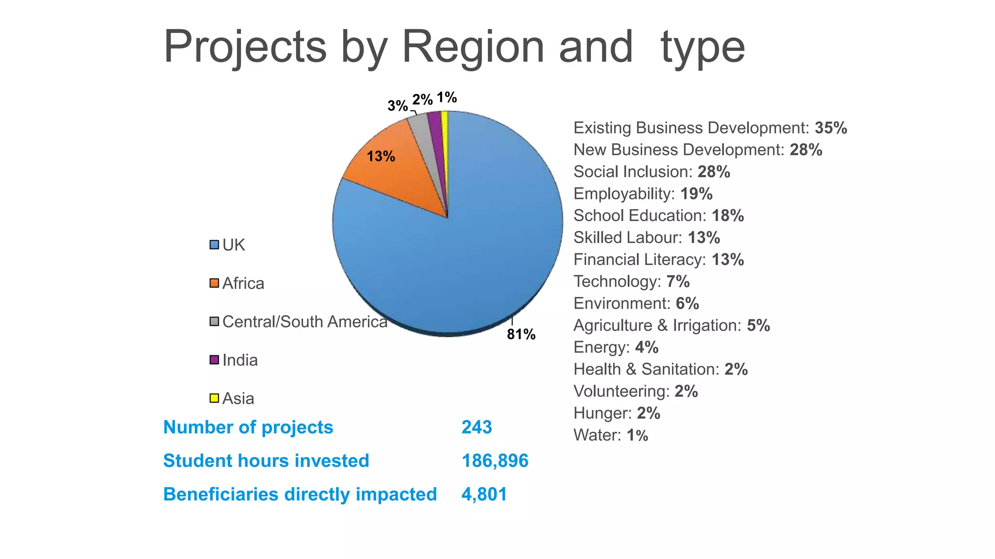 Projects by Region and type
3% 2%

1%

13%

UK

Africa
Central/South America

81%

India
Asia

Number of projects

243

Student hours invested

186,896

Beneficiaries directly impacted

4,801

Existing Business Development: 35%
New Business Development: 28%
Social Inclusion: 28%
Employability: 19%
School Education: 18%
Skilled Labour: 13%
Financial Literacy: 13%
Technology: 7%
Environment: 6%
Agriculture & Irrigation: 5%
Energy: 4%
Health & Sanitation: 2%
Volunteering: 2%
Hunger: 2%
Water: 1%

 