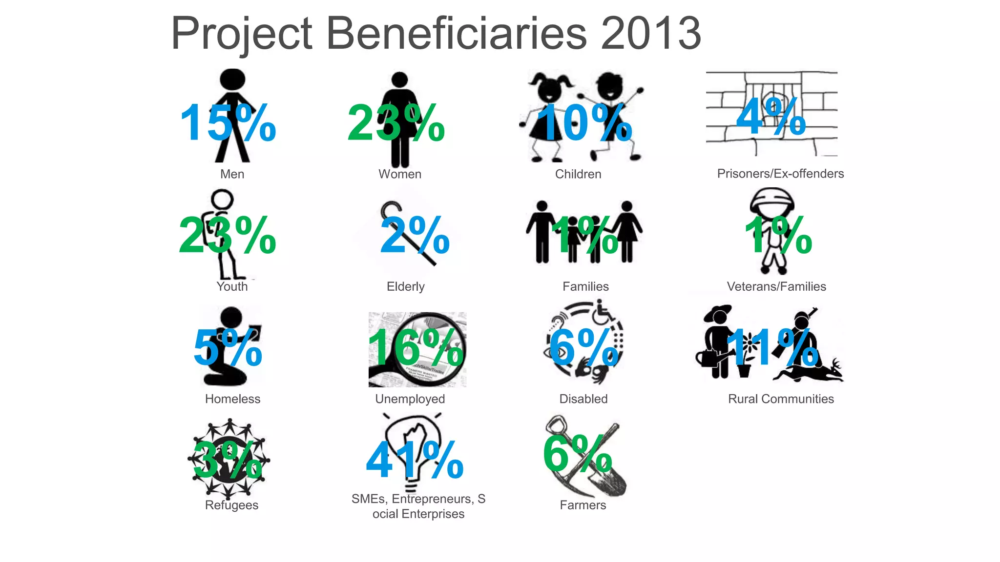 Project Beneficiaries 2013

15%
Men

23%
Youth

5%
Homeless

3%
Refugees

23%
Women

2%
Elderly

16%
Unemployed

41%
SMEs, Entrepreneurs, S
ocial Enterprises

10%
Children

4%
Prisoners/Ex-offenders

1%

1%

Families

Veterans/Families

6%
Disabled

6%
Farmers

11%
Rural Communities

 