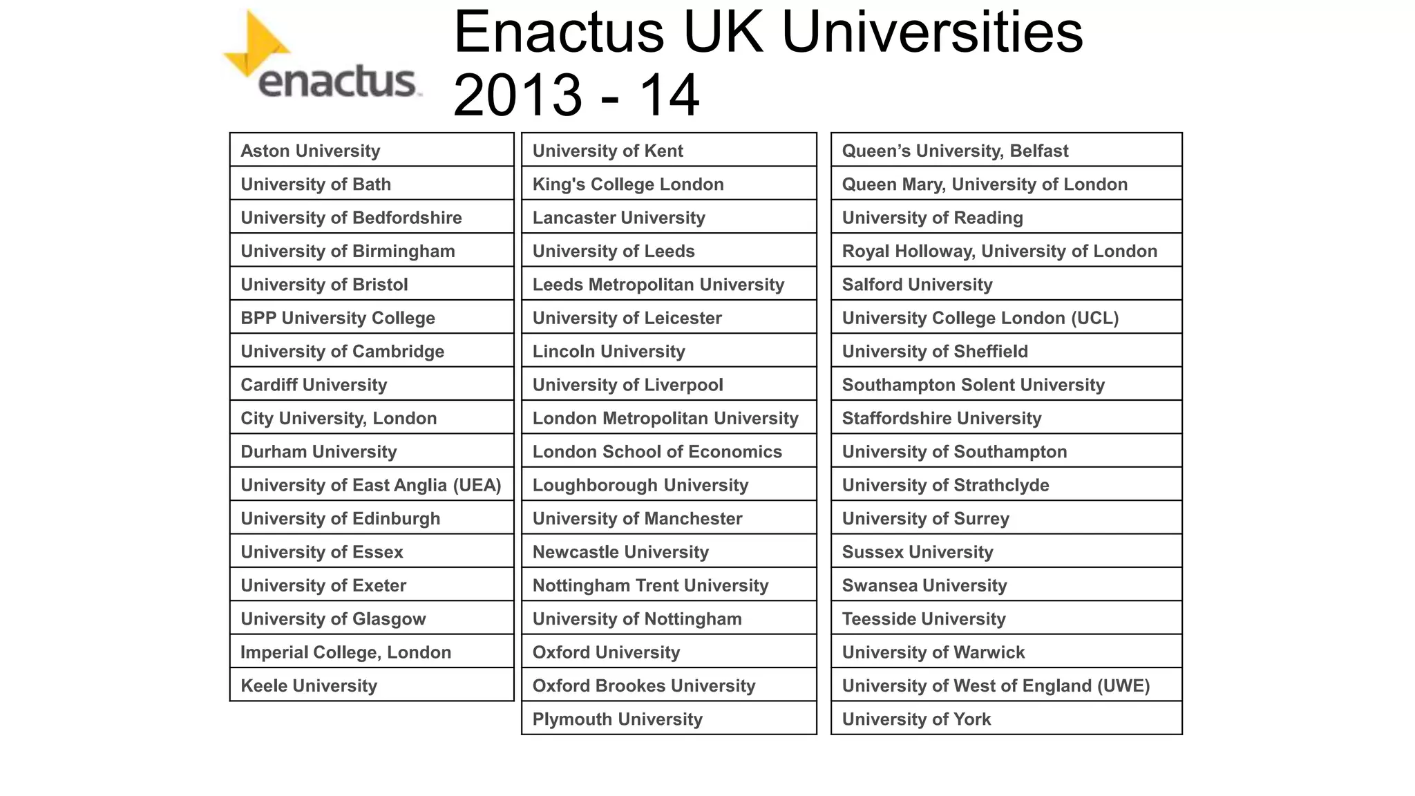 Enactus UK Universities
2013 - 14
Aston University

University of Kent

Queen’s University, Belfast

University of Bath

King's College London

Queen Mary, University of London

University of Bedfordshire

Lancaster University

University of Reading

University of Birmingham

University of Leeds

Royal Holloway, University of London

University of Bristol

Leeds Metropolitan University

Salford University

BPP University College

University of Leicester

University College London (UCL)

University of Cambridge

Lincoln University

University of Sheffield

Cardiff University

University of Liverpool

Southampton Solent University

City University, London

London Metropolitan University

Staffordshire University

Durham University

London School of Economics

University of Southampton

University of East Anglia (UEA)

Loughborough University

University of Strathclyde

University of Edinburgh

University of Manchester

University of Surrey

University of Essex

Newcastle University

Sussex University

University of Exeter

Nottingham Trent University

Swansea University

University of Glasgow

University of Nottingham

Teesside University

Imperial College, London

Oxford University

University of Warwick

Keele University

Oxford Brookes University

University of West of England (UWE)

Plymouth University

University of York

 