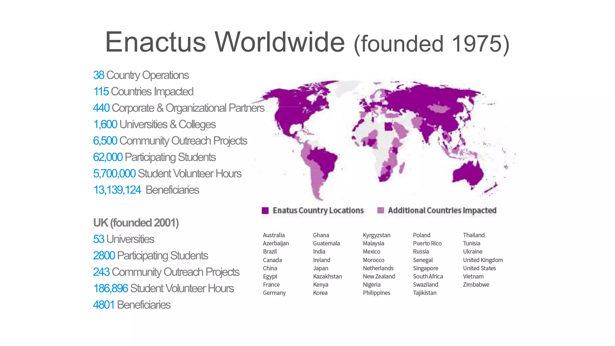 Enactus Worldwide (founded 1975)
38 Country Operations
115 Countries Impacted
440 Corporate & Organizational Partners
1,600 Universities & Colleges
6,500 Community Outreach Projects
62,000 Participating Students
5,700,000 Student Volunteer Hours
13,139,124 Beneficiaries
UK (founded 2001)
53 Universities
2800 Participating Students
243 Community Outreach Projects
186,896 Student Volunteer Hours
4801 Beneficiaries

 