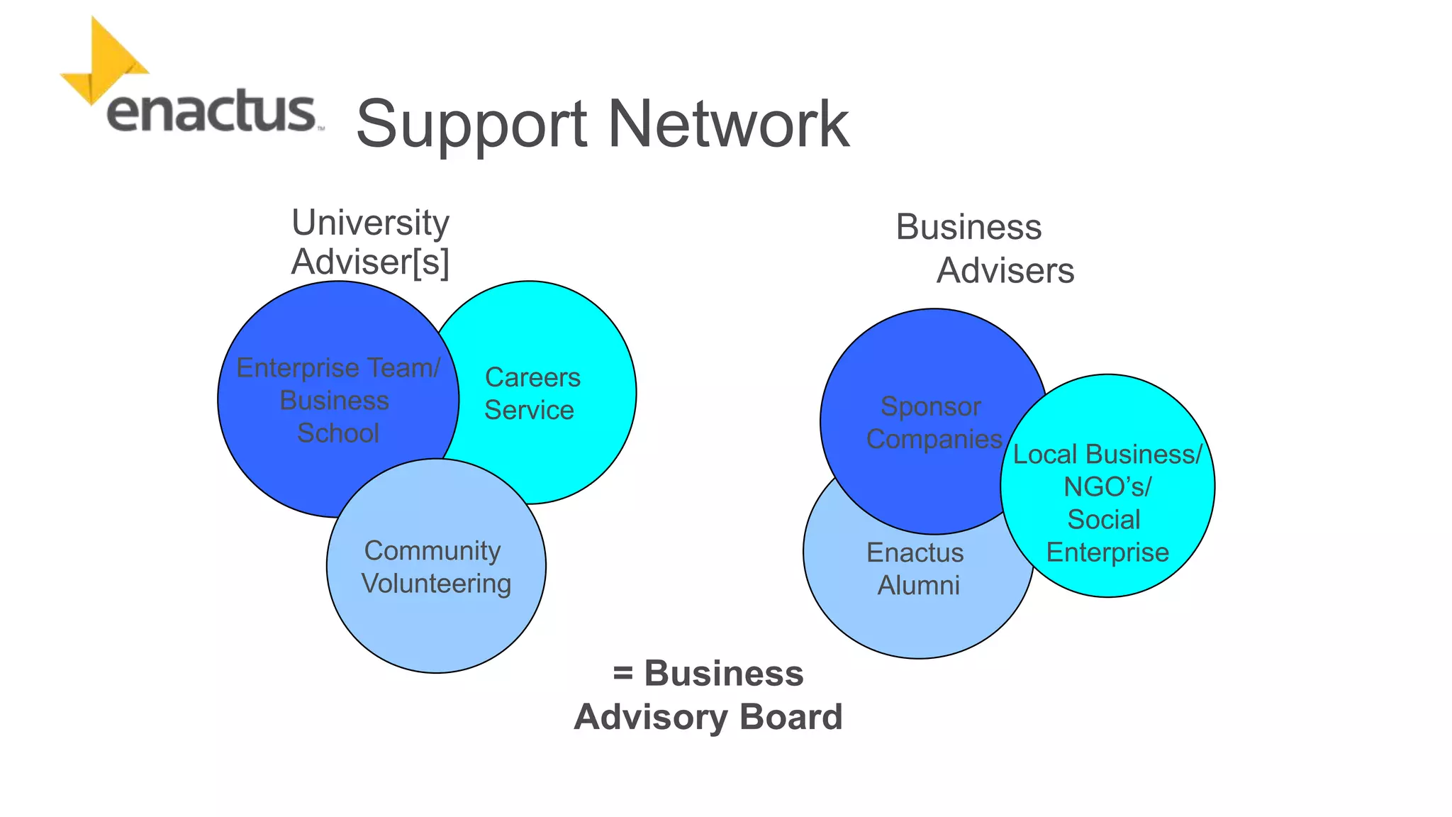 Support Network
University
Adviser[s]
Enterprise Team/
Business
School

Business
Advisers
Careers
Service

Community
Volunteering

Sponsor
Companies

Enactus
Alumni

= Business
Advisory Board

Local Business/
NGO’s/
Social
Enterprise

 