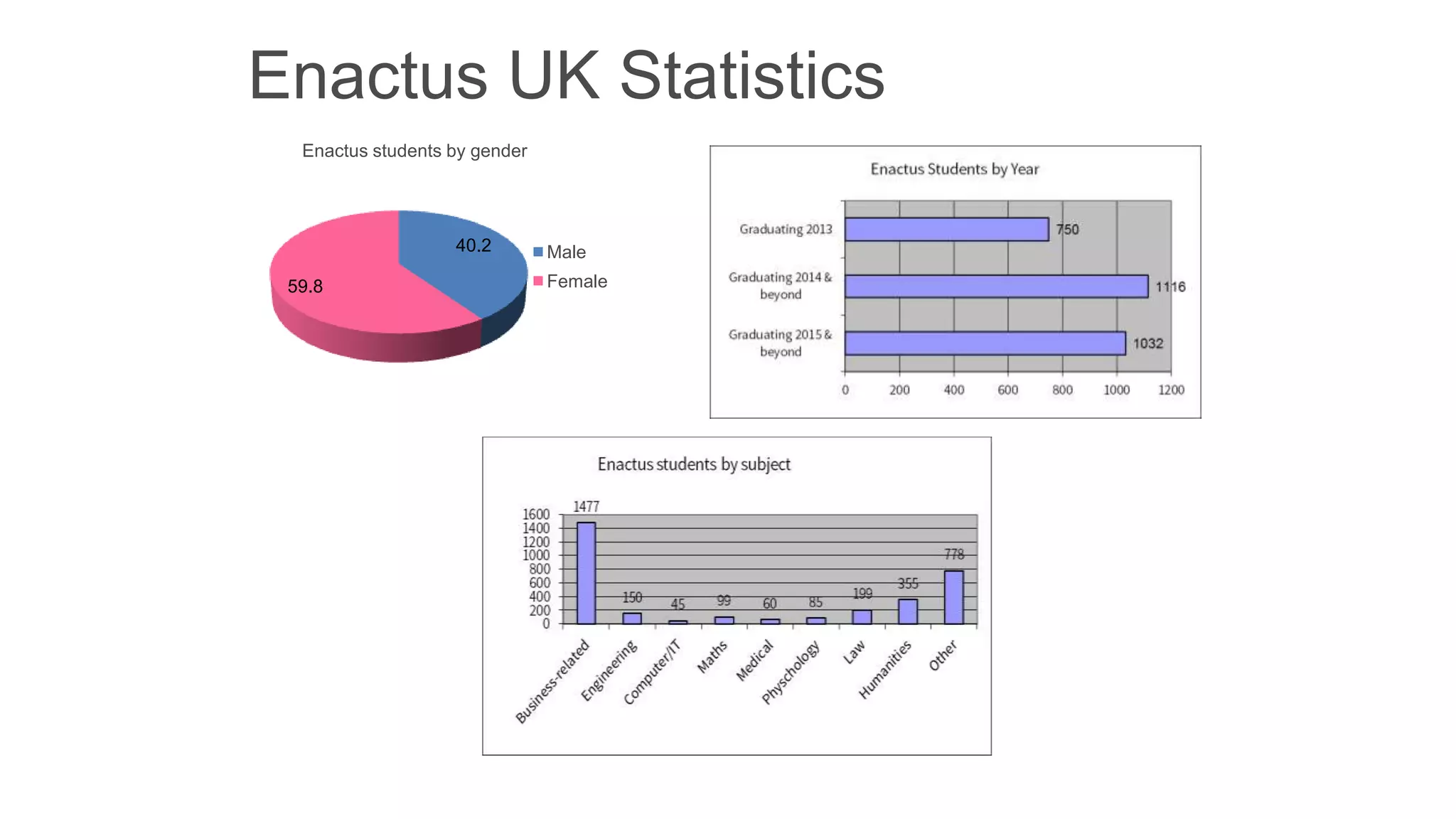 Enactus UK Statistics
Enactus students by gender

40.2
59.8

Male
Female

 