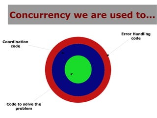 Concurrency we are used to...
                         Error Handling
                              code
Coordination
   code




 Code to solve the
     problem
 