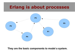 Erlang is about processes

                     P3


                                            P5
 P2


                               P1

              P4




They are the basic components to model a system.
 