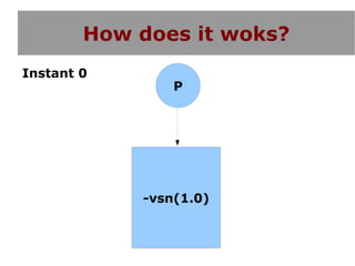 How does it woks?
Instant 0
                P




            -vsn(1.0)
 