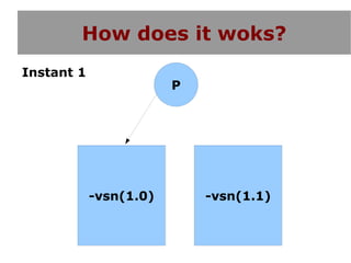 How does it woks?
Instant 1
                        P




            -vsn(1.0)       -vsn(1.1)
 