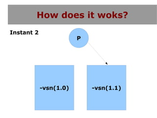 How does it woks?
Instant 2
                        P




            -vsn(1.0)       -vsn(1.1)
 