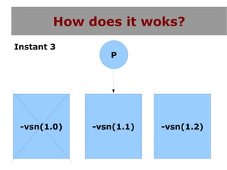 How does it woks?
Instant 3
                P




 -vsn(1.0)   -vsn(1.1)   -vsn(1.2)
 
