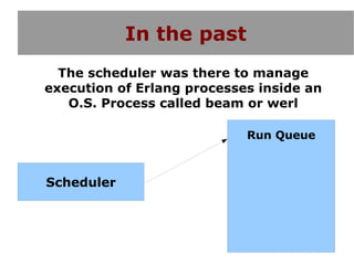 In the past
  The scheduler was there to manage
execution of Erlang processes inside an
   O.S. Process called beam or werl

                            Run Queue



Scheduler
 