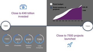 11600+
SMEs
Close to €48 billion
invested
Close to 7500 projects
launched
TODAY
3800
+
Universities
4000
+
Research
Centres
7300
+
Large
Companies
1985
7496
€48.4B
Total budget
1985 1990 1995 2000 2005 2010 2014 2015 2016 2020
Total number of
projects
 