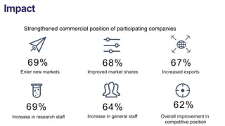 69%
Enter new markets
68%
Improved market shares
67%
Increased exports
Strengthened commercial position of participating companies
69%
Increase in research staff
64%
Increase in general staff
62%
Overall improvement in
competitive position
Impact
 