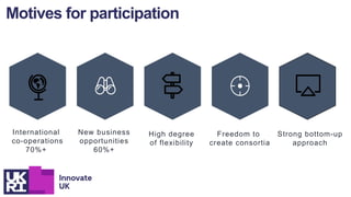 International
co-operations
70%+
New business
opportunities
60%+
High degree
of flexibility
Freedom to
create consortia
Strong bottom-up
approach
Motives for participation
 