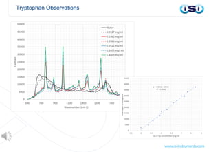Tryptophan Observations
 