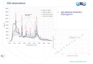 IGG observations
• IgG detection threshold =
0.05 mg/ml !!!
 