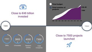 11600+
SMEs
Close to €48 billion
invested
Close to 7500 projects
launched
TODAY
3800
+
Universities
4000
+
Research
Centre...