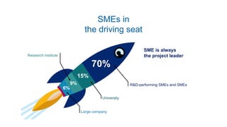 SMEs in
the driving seat
70%
15%
9%
6%
SME is always
the project leader
R&D-performing SMEs and SMEs
University
Research i...
