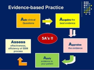 An introduction to evidence based medicine, Prof. Usama M.Fouda | PPTX