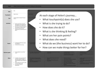 At each stage of Helen’s journey…
• What touchpoint(s) does she use?
• What is she trying to do?
• How does she do it?
• What is she thinking & feeling?
• What are her pain points?
• What does she need?
• What do we (the business) want her to do?
• How can we make things better for her?
 