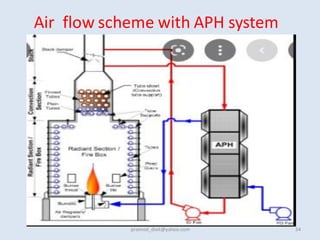 Air flow scheme with APH system
pramod_dixit@yahoo.com 34
 