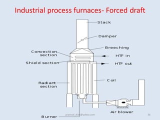 Industrial process furnaces- Forced draft
36
pramod_dixit@yahoo.com
 