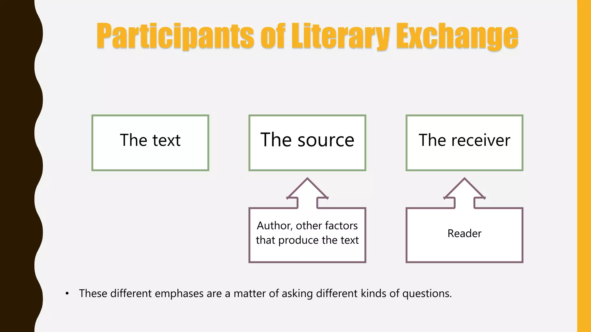 Participants of Literary Exchange
The text The receiverThe source
Author, other factors
that produce the text
Reader
• These different emphases are a matter of asking different kinds of questions.
 