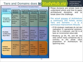 An Introduction To Fundamental Architecture Concepts | PDF