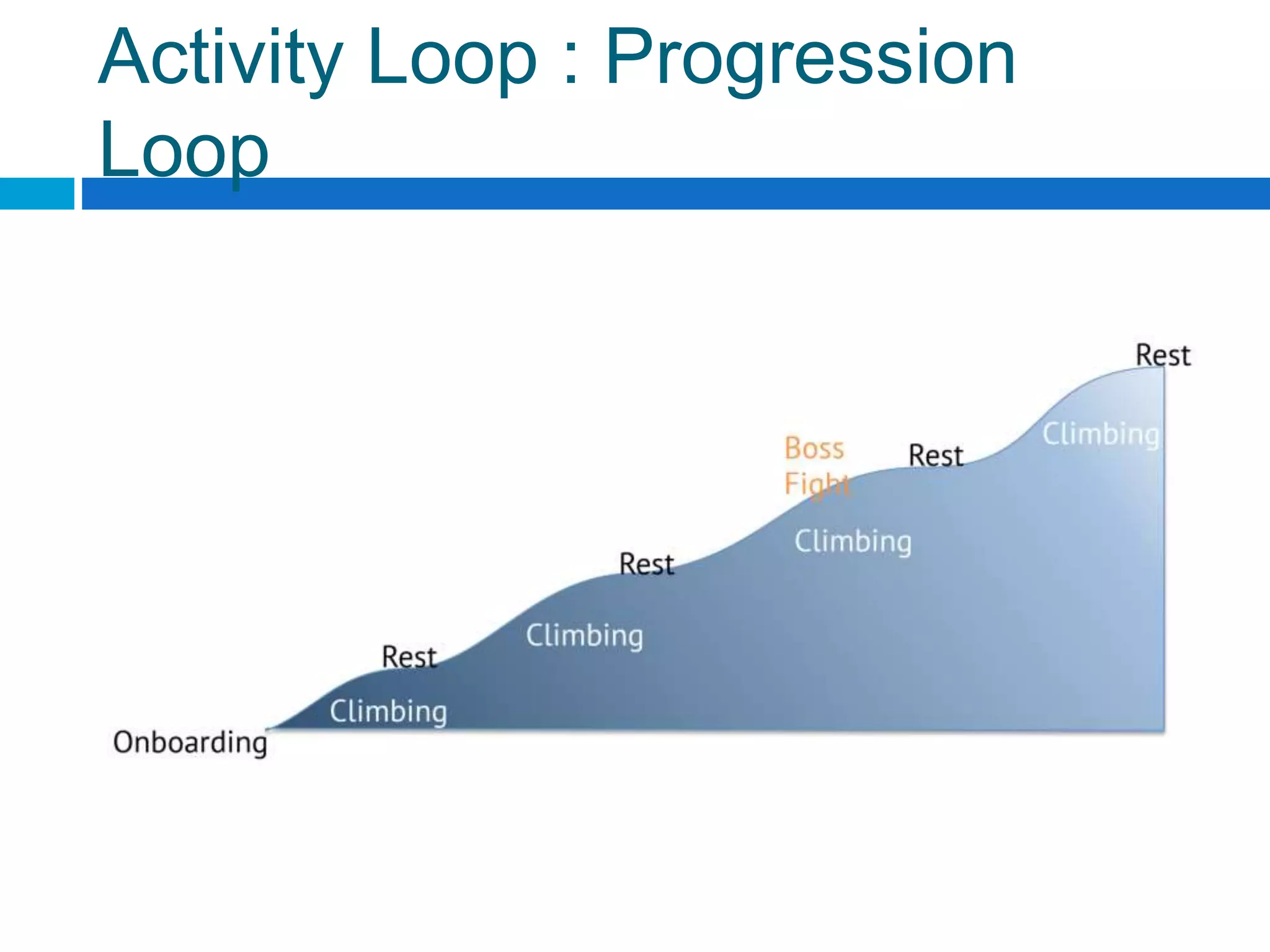 Activity Loop : Progression
Loop
 