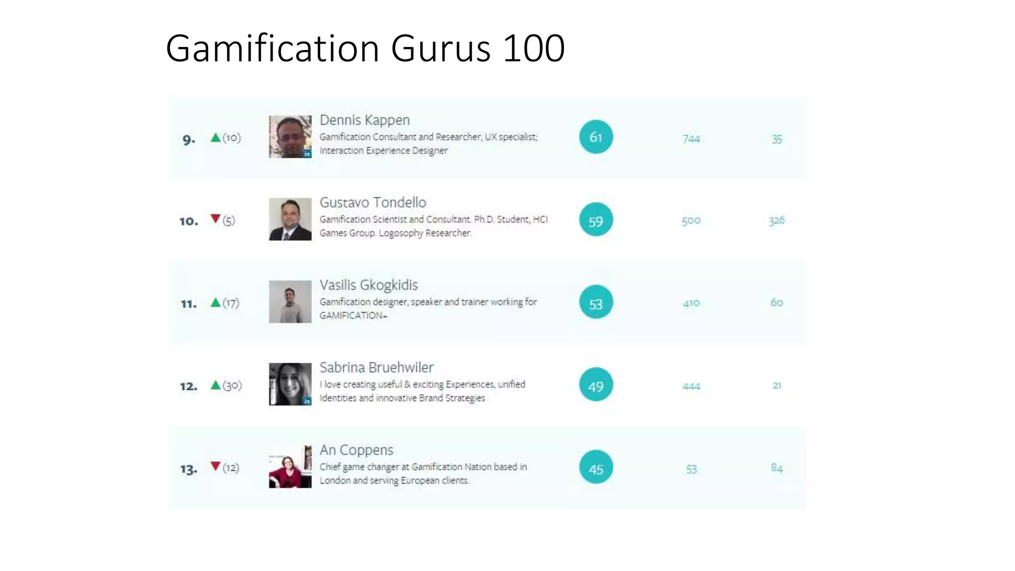 Gamification Gurus 100