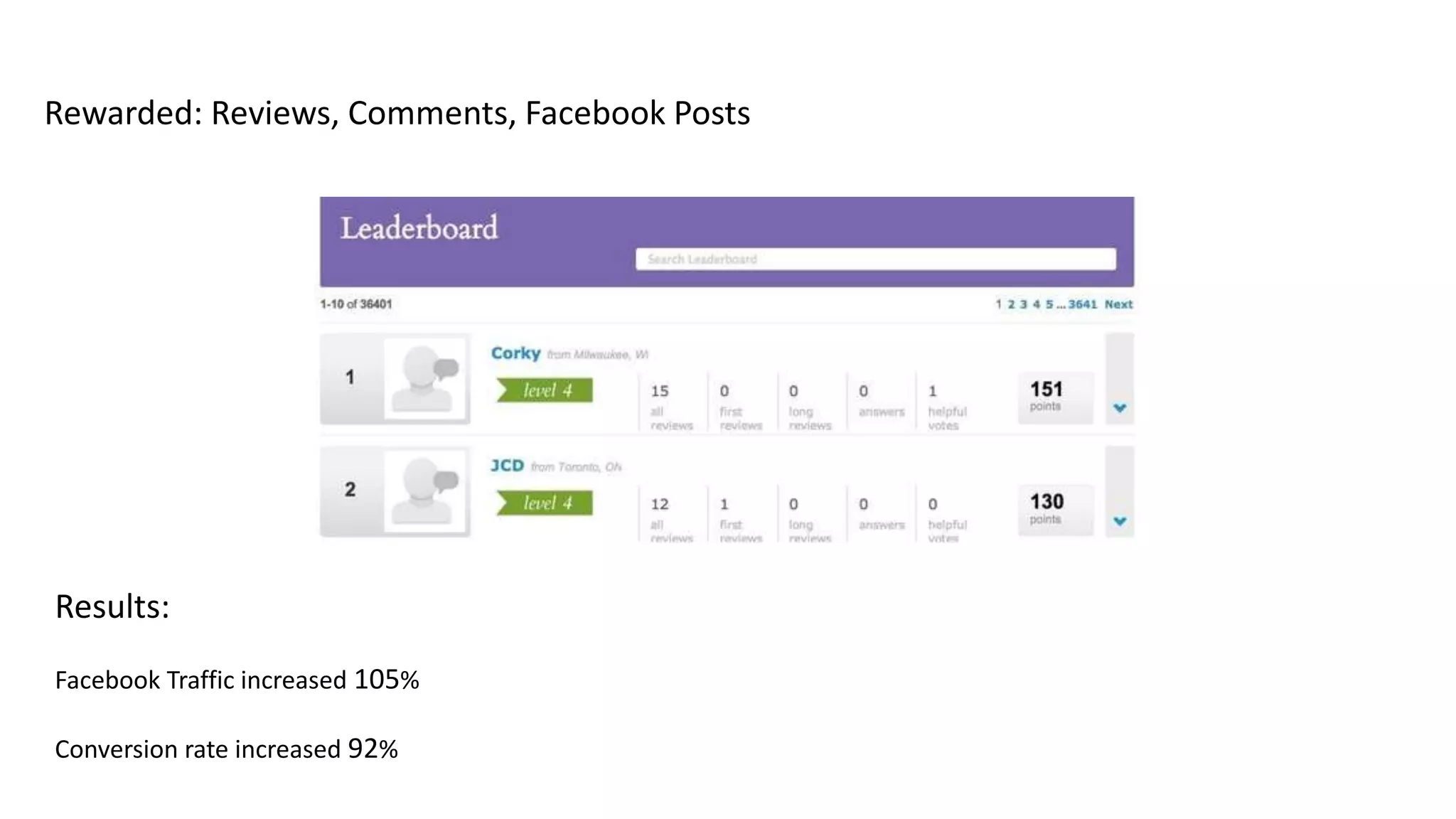 Rewarded: Reviews, Comments, Facebook Posts
Results:
Facebook Traffic increased 105%
Conversion rate increased 92%