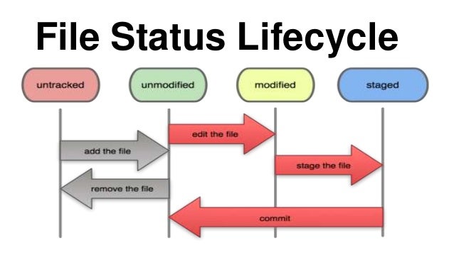 status