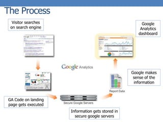 The Process
Visitor searches
on search engine
GA Code on landing
page gets executed
Google
Analytics
dashboard
Information gets stored in
secure google servers
Google makes
sense of the
information
 