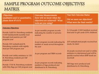 SAMPLE PROGRAM OUTCOME OBJECTIVES MATRIX 
Objectives 
Qualitative and/or quantitative, please show #’s & % 
Outcome Measurements 
How will we know when the objectives are achieved? What tools are you using? 
Year End Outcome Status 
Did we meet our objectives? What were the final results? 
Outcome Objectives: 
Provide 3,600 St. Petersburg residents (1300 families)with monthly food through food pantries per SAF program year 
Provide 300 unduplicated St. Petersburg residents with nightly meal per SAF program year 
Provide rent/utility assistance to 150 St. Petersburg residents per SAF program year 
Provide 1700 St. Petersburg residents with Ditty Bags per SAF program year 
As per monthly program records indicating the number of persons assisted 
As per program records indicating the number of meals served throughout the year 
As per program and TBIN records 
As per program records indicating numbers of bags produced and distributed in St. Petersburg 
3,118 people (1300 families) received food and/or gift cards (33% children) 
205 unduplicated people received hot meals, (to date) 
44 people received rent and/or utility assistance to date(annual goal will be quickly reached when EFSP funds are received) 
585 bags were produced and distributed in St. Petersburg.  