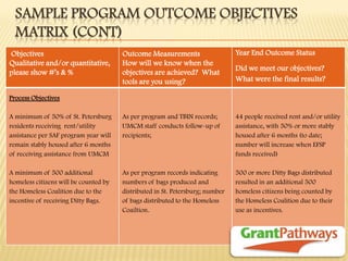 SAMPLE PROGRAM OUTCOME OBJECTIVES MATRIX (CONT) 
Objectives Qualitative and/or quantitative, please show #’s & % 
Outcome Measurements 
How will we know when the objectives are achieved? What tools are you using? 
Year End Outcome Status 
Did we meet our objectives? What were the final results? 
Process Objectives 
A minimum of 50% of St. Petersburg residents receiving rent/utility assistance per SAF program year will remain stably housed after 6 months of receiving assistance from UMCM 
A minimum of 500 additional homeless citizens will be counted by the Homeless Coalition due to the incentive of receiving Ditty Bags. 
As per program and TBIN records; UMCM staff conducts follow-up of recipients; 
As per program records indicating numbers of bags produced and distributed in St. Petersburg; number of bags distributed to the Homeless Coailtion. 
44 people received rent and/or utility assistance, with 50% or more stably housed after 6 months (to date; number will increase when EFSP funds received) 
500 or more Ditty Bags distributed resulted in an additional 500 homeless citizens being counted by the Homeless Coalition due to their use as incentives.  